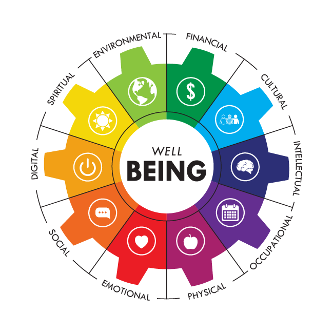 Dimensions of Well Being