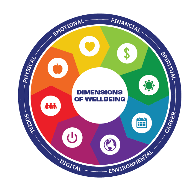 The dimensions of wellbeing circle includes Emotional, financial, spiritual, career, environmental, digital, social, and physical.